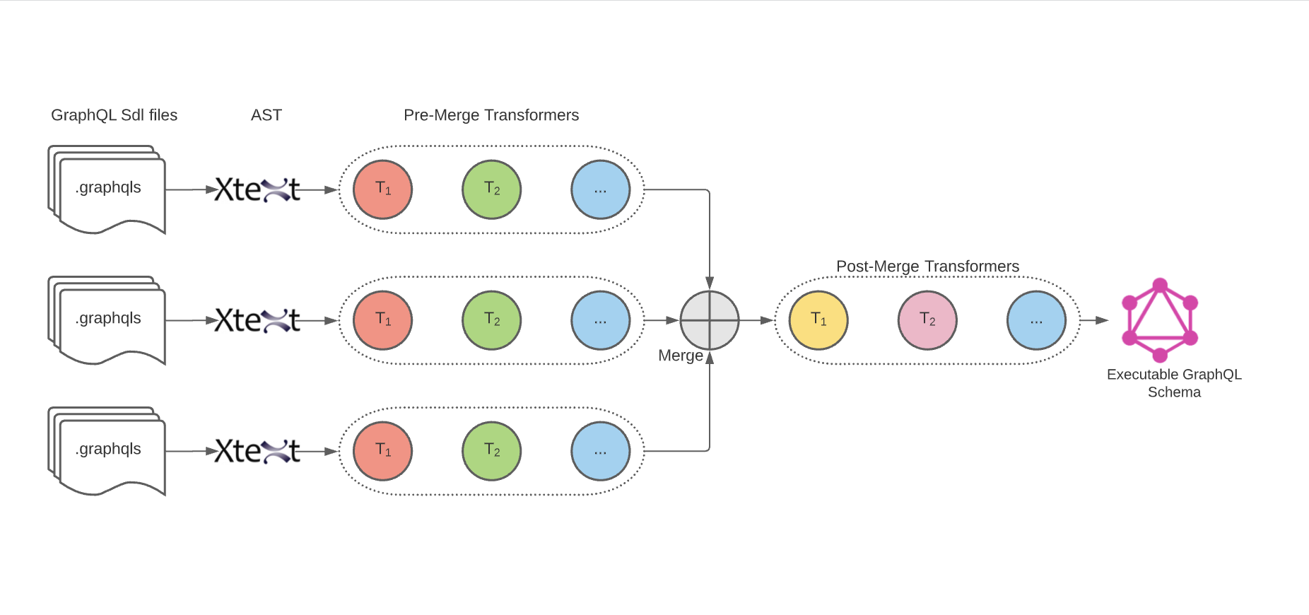 high-level-algorithm-graphql-orchestrator-documentation